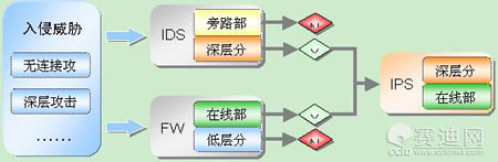 入侵防御系统的过去、现在和未来