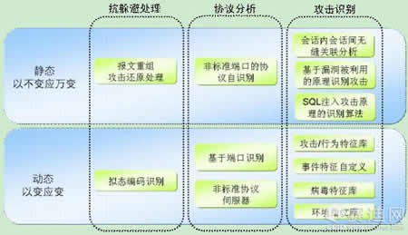 入侵防御系统的过去、现在和未来