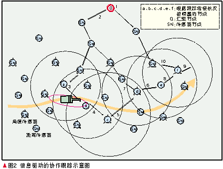 无线传感网络中的目标跟踪技术