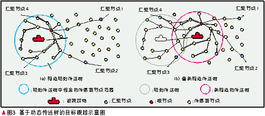 无线传感网络中的目标跟踪技术