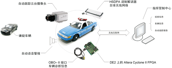 装备无线自动跟踪摄像头的警用车辆支持系统(上)