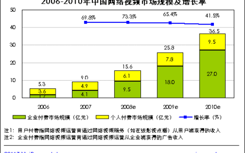 未来3年中国网络视频竞争将更规模化和差异化