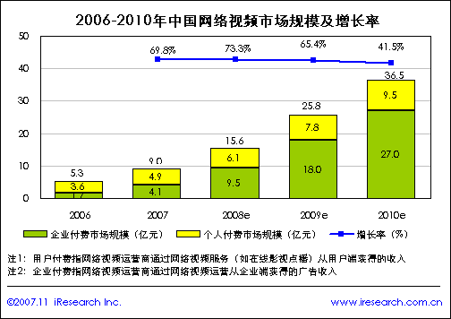 未来3年中国网络视频竞争将更规模化和差异化