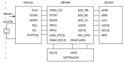 基于S3C2410网络视频监控系统的设计与实现