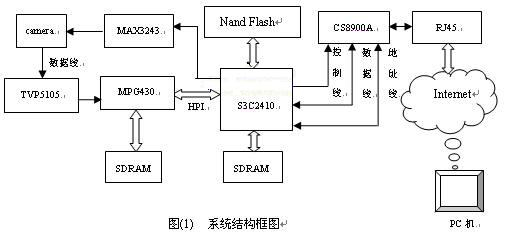 基于S3C2410网络视频监控系统的设计与实现