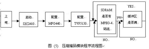 基于S3C2410网络视频监控系统的设计与实现