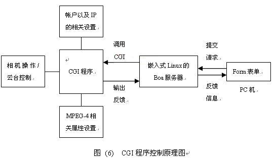 基于S3C2410网络视频监控系统的设计与实现