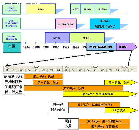 视频编码标准回顾及AVS视频关键技术