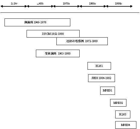 视频编码标准回顾及AVS视频关键技术