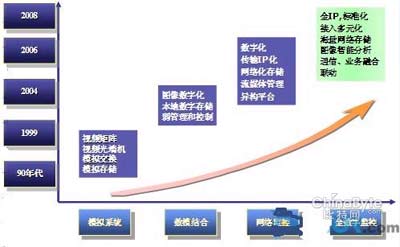 存储高手速成：视频监控与IP技术