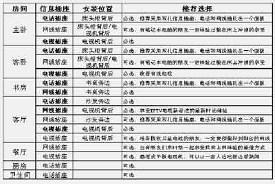 《家庭综合信息布线》解决IPTV布线难题