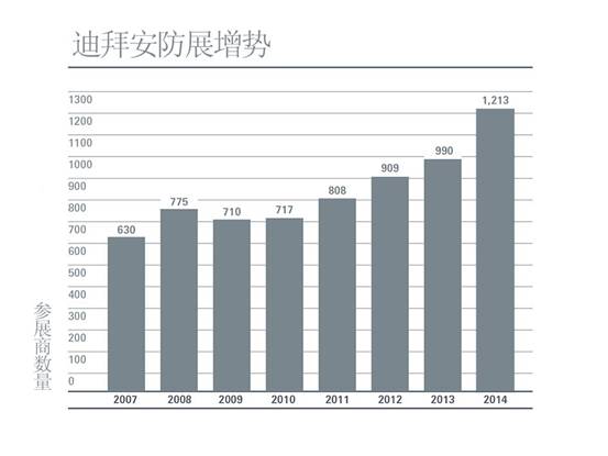 2015年第17届迪拜安防科技展圆满落幕