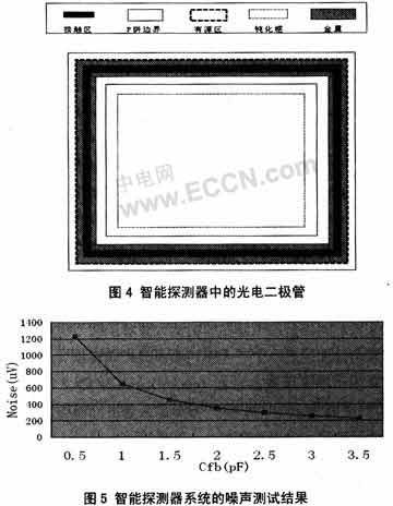 集成半导体光电智能探测器SOC研究