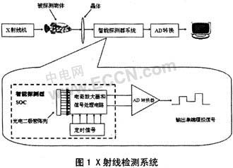 集成半导体光电智能探测器SOC研究