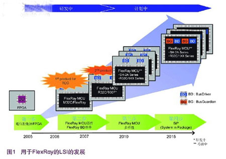 支持未来车载安全系统中的主要技术