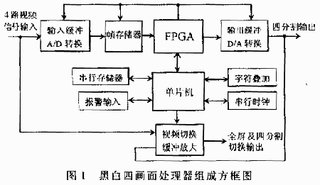 视频监控系统中多画面处理器的设计