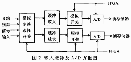 视频监控系统中多画面处理器的设计