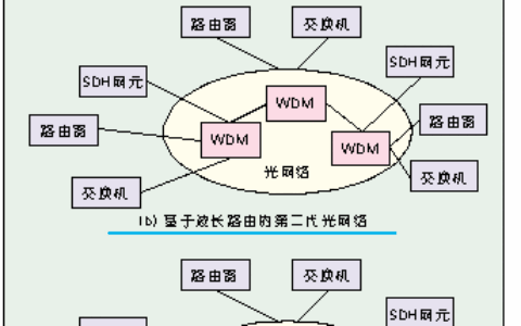 智能光网络中的自感知技术