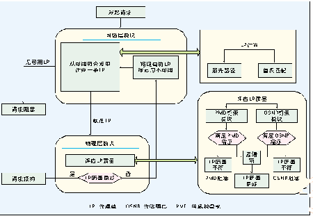 智能光网络中的自感知技术