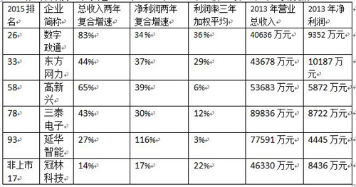 六家安防企业入围2015中国潜力企业100强