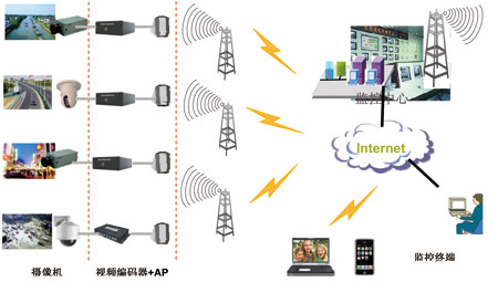 无线监控开启视频监控新篇章