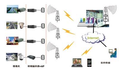 电信专家：无线监控开启视频监控新篇章