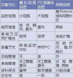 电信专家：无线监控开启视频监控新篇章