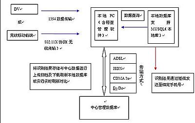 监控限行 可识别车牌摄像系统揭秘