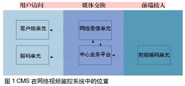 CMS在网络视频监控系统中的定位