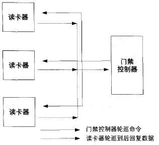 关于门禁控制器安全漏洞的探讨