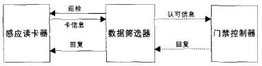 关于门禁控制器安全漏洞的探讨