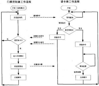 关于门禁控制器安全漏洞的探讨