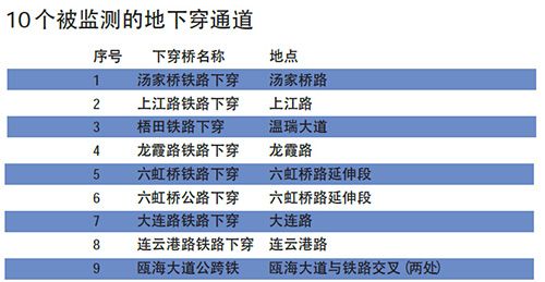 浙江温州：10个易涝点启动智能水位监测 LED提醒积水深度