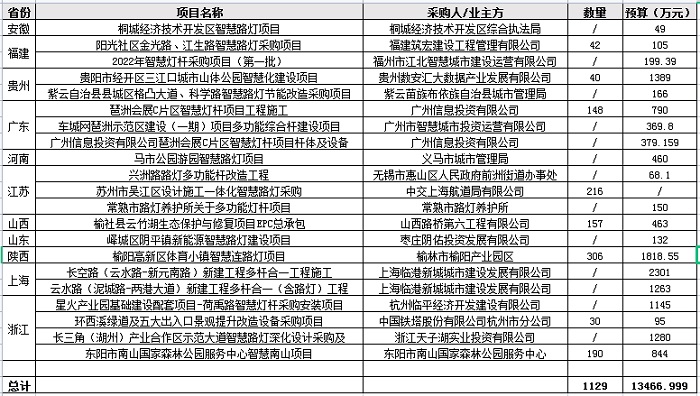 2022第一季度智慧灯杆计划招标36亿