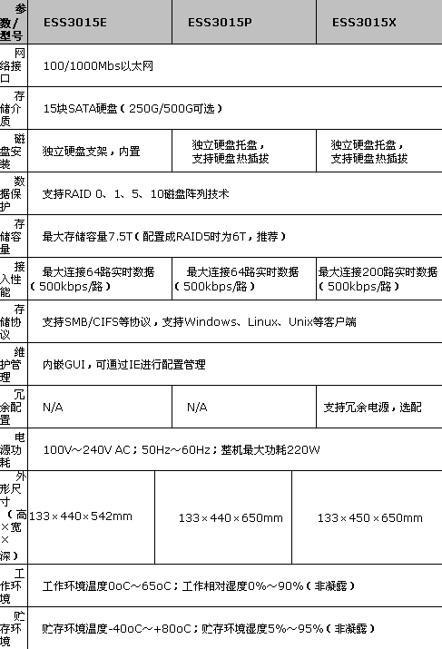 国内首款安防专用网络智能存储设备发布