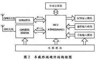 GPS/GPRS车载监控终端的设计与实现