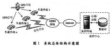 GPS/GPRS车载监控终端的设计与实现