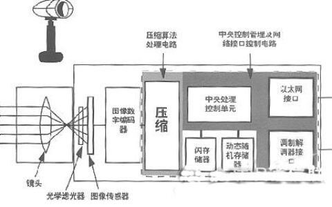 网络摄像机：方便到位的实时监控