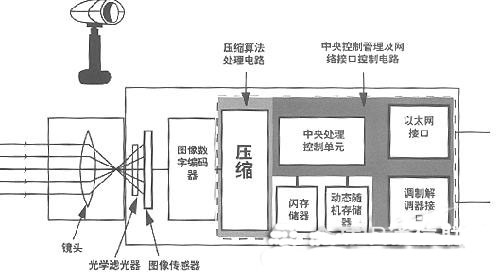 网络摄像机：方便到位的实时监控