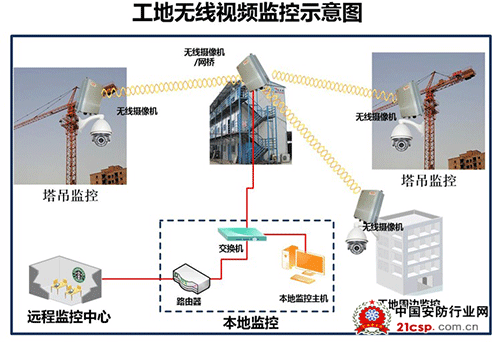 建筑工地安装监控系统不止是为了安全