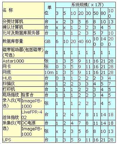 公安用指纹自动识别系统――PEFIS的介绍