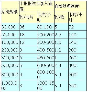 公安用指纹自动识别系统――PEFIS的介绍