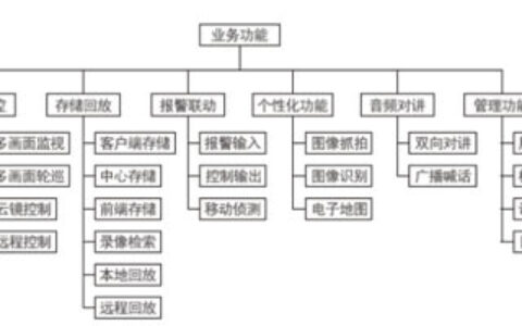 监控领域新成果！网动远程视频监控系统