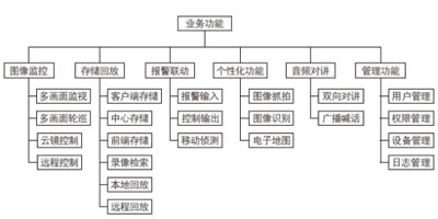 监控领域新成果！网动远程视频监控系统