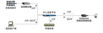 科达推出业内体积最小的网络视频编码器