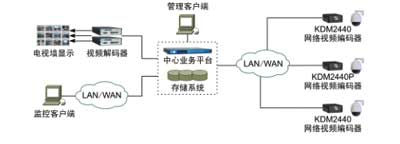 科达推出业内体积最小的网络视频编码器