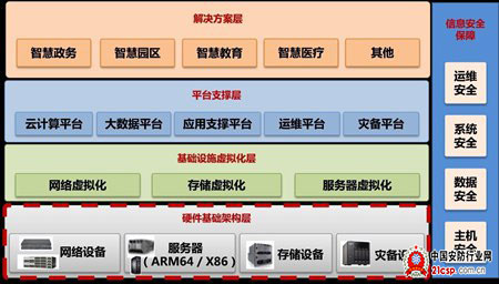 坚持自主创新  保障信息安全的防与控