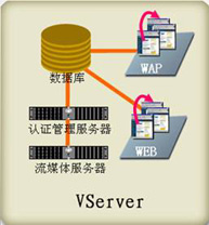 图4 VServer服务器系统