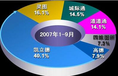 GPS市场：龙头地位稳固  后续排名更迭不断