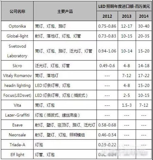 中国LED产业打入俄罗斯 数据对比透视未来